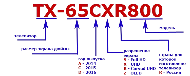 Расшифровка модели. Маркировка телевизоров Panasonic. Маркировка телевизоров лж расшифровка. Маркировка телевизоров Samsung по годам. Телевизор самсунг обозначение маркировки.