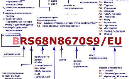 Страна сборки. Расшифровка моделей холодильников LG 509. Расшифровка маркировки холодильников Samsung.