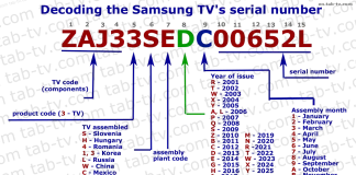 Серійні номери телевізорів Samsung, розшифровка 1990-2025